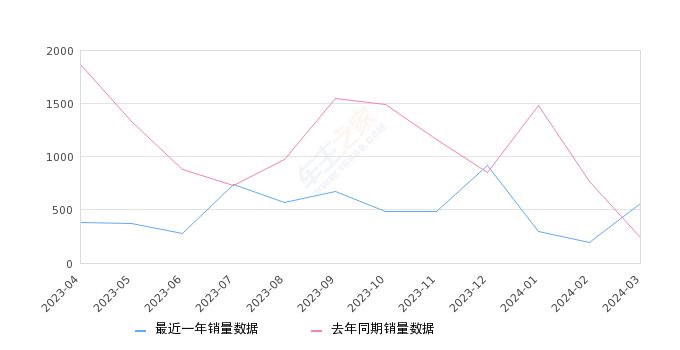 风光580 全部在售 2022款 2021款 2020款 2018款 2017款 2016款,2024年3月份风光580销量564台, 同比增长131.15%