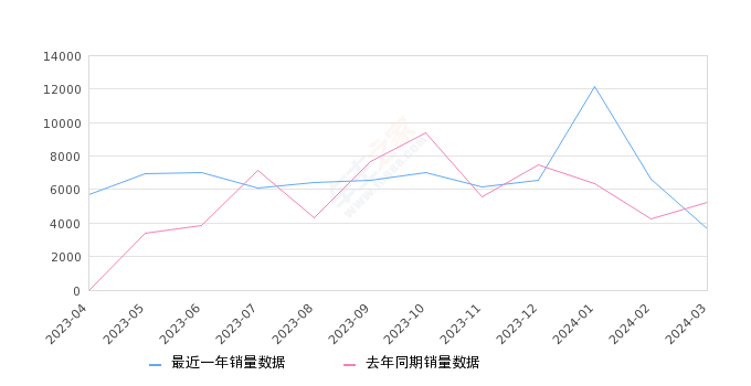 长安欧尚Z6 全部在售 2023款 2022款,2024年3月份长安欧尚Z6销量3636台, 同比下降30.45%