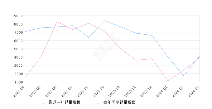 欧拉好猫 全部在售 2023款 2022款 2021款,2024年3月份欧拉好猫销量4132台, 同比增长4.08%