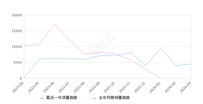 博越 全部在售 2024款 2023款 2022款 2021款 2020款 2018款,2024年3月份博越销量4487台, 环比增长10.95%