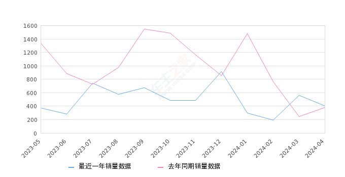 风光580 全部在售 2022款 2021款 2020款 2018款 2017款 2016款,2024年4月份风光580销量406台, 同比增长6.84%