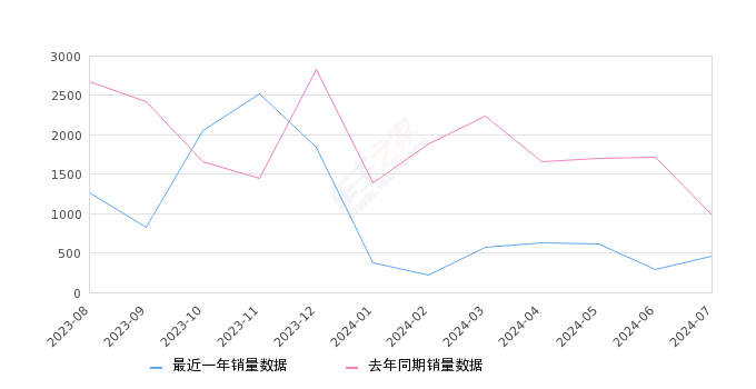 小鹏P5 全部在售 2024款 2023款 2022款 2021款,2024年7月份小鹏P5销量457台, 同比下降53.37%