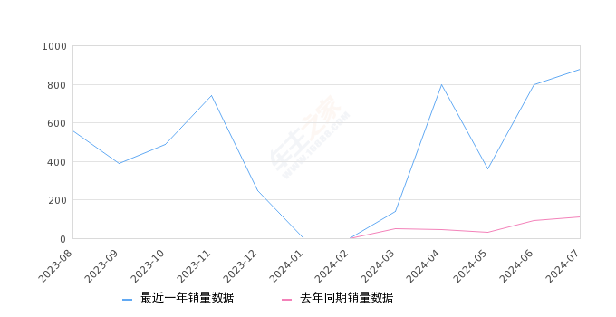 e爱丽舍 全部在售 2024款 2021款,2024年7月份e爱丽舍销量878台, 同比增长683.93%