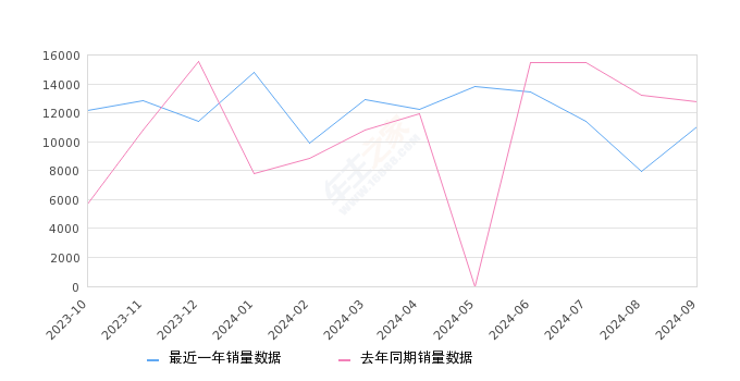 宝马3系 全部在售 2025款 2024款 2023款 2022款 2021款 2020款,2024年9月份宝马3系销量11052台, 同比下降13.37%