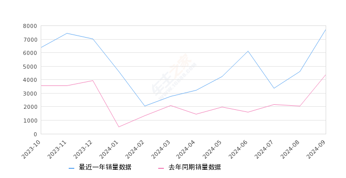 零跑T03 全部在售 2024款 2023款 2022款 2021款 2020款,2024年9月份零跑T03销量7754台, 同比增长76.15%