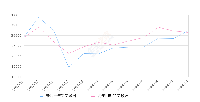 朗逸 全部在售 2024款 2023款 2022款 2021款 2019款 2018款,2024年10月份朗逸销量32365台, 同比增长2.9%