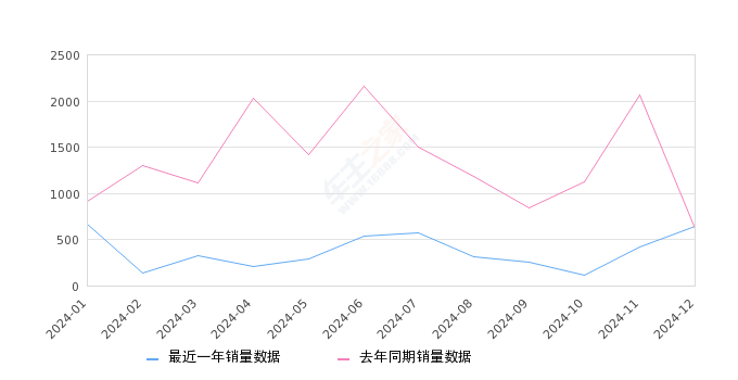 凯迪拉克XT6 全部在售 2025款 2023款 2022款 2021款 2020款 2019款,2024年12月份凯迪拉克XT6销量641台, 同比增长4.57%
