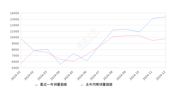 捷途X70 全部在售 2024款 2023款 2022款 2021款 2020款 2019款,2024年12月份捷途X70销量13355台, 同比增长36.97%
