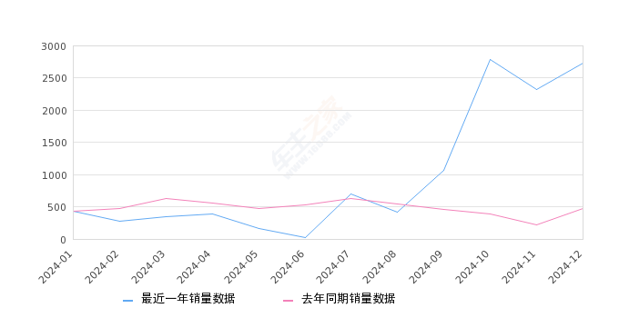 哈弗H9 全部在售 2024款 2022款 2020款 2017款 2016款 2015款,2024年12月份哈弗H9销量2731台, 同比增长486.05%