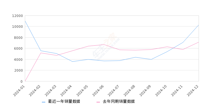 长安欧尚X5 PLUS 全部在售 2023款,2024年12月份长安欧尚X5 PLUS销量10282台, 同比增长43.48%