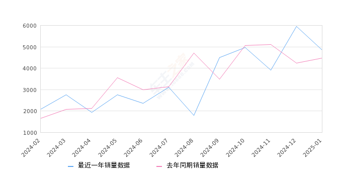 捷途大圣 全部在售 2025款 2024款 2023款 2022款,2025年1月份捷途大圣销量4846台, 同比增长8.29%