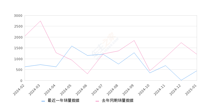 启辰D60EV 全部在售 2023款 2022款 2020款 2019款,2025年1月份启辰D60EV销量450台, 同比下降62.59%