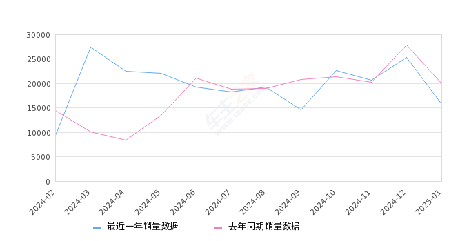 宋Pro新能源 全部在售 2025款 2024款 2023款 2022款 2019款,2025年1月份宋Pro新能源销量15698台, 同比下降21.32%