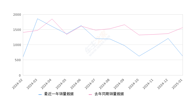威霆 全部在售 2024款 2023款 2021款 2020款 2019款 2018款,2025年1月份威霆销量627台, 同比下降60.06%