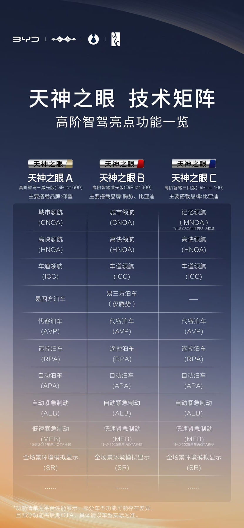 比亚迪天神之眼技术矩阵——让智驾从高配变标配