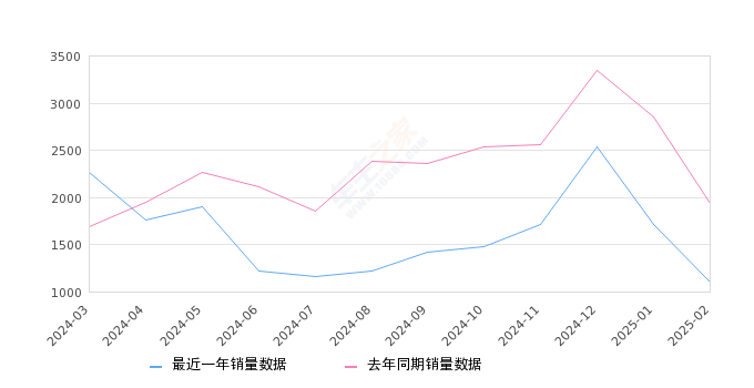 领睿 全部在售 2025款 2023款 2022款,2025年2月份领睿销量1103台, 同比下降42.97%