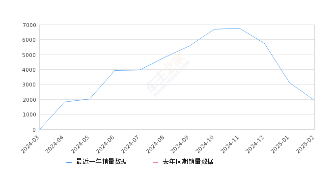 北京BJ30 全部在售 2025款 2024款 2021款,2025年2月份北京BJ30销量1939台, 环比下降37.53%