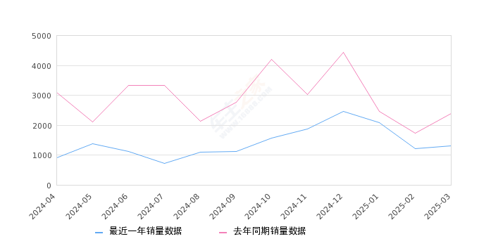 捷达VS7 全部在售 2024款 2023款 2022款 2021款 2020款,2025年3月份捷达VS7销量1311台, 同比下降45.03%