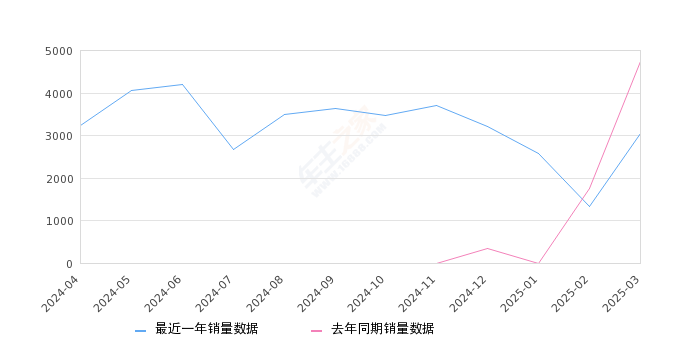 长安启源Q05 全部在售 2025款 2024款 2023款,2025年3月份长安启源Q05销量3042台, 同比下降35.97%