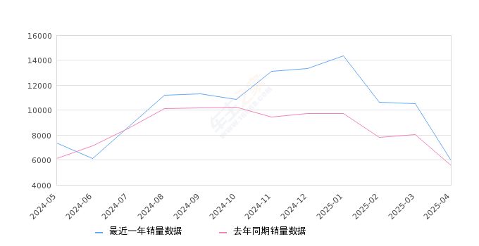捷途X70 全部在售 2025款 2024款 2023款 2022款 2021款 2020款,2025年4月份捷途X70销量5943台, 同比增长7.55%