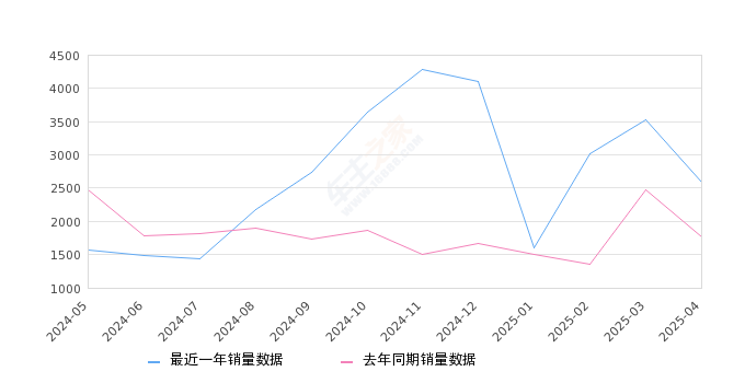 五菱之光 全部在售 2023款 2020款 2019款 2015款 2014款 2013款,2025年4月份五菱之光销量2589台, 同比增长45.94%