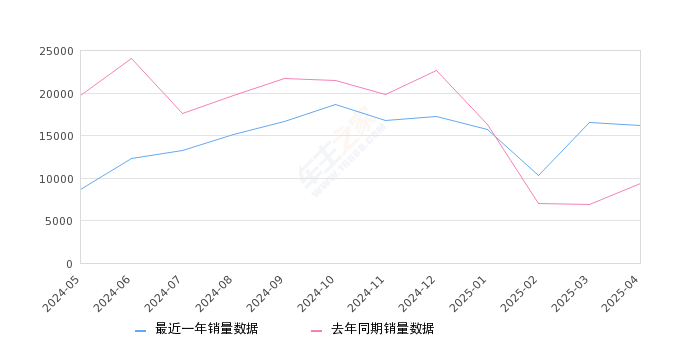 凯美瑞 全部在售 2025款 2024款 2023款 2022款 2021款 2019款,2025年4月份凯美瑞销量16217台, 同比增长73.95%