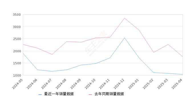 领睿 全部在售 2025款 2023款 2022款,2025年4月份领睿销量1035台, 同比下降41.19%